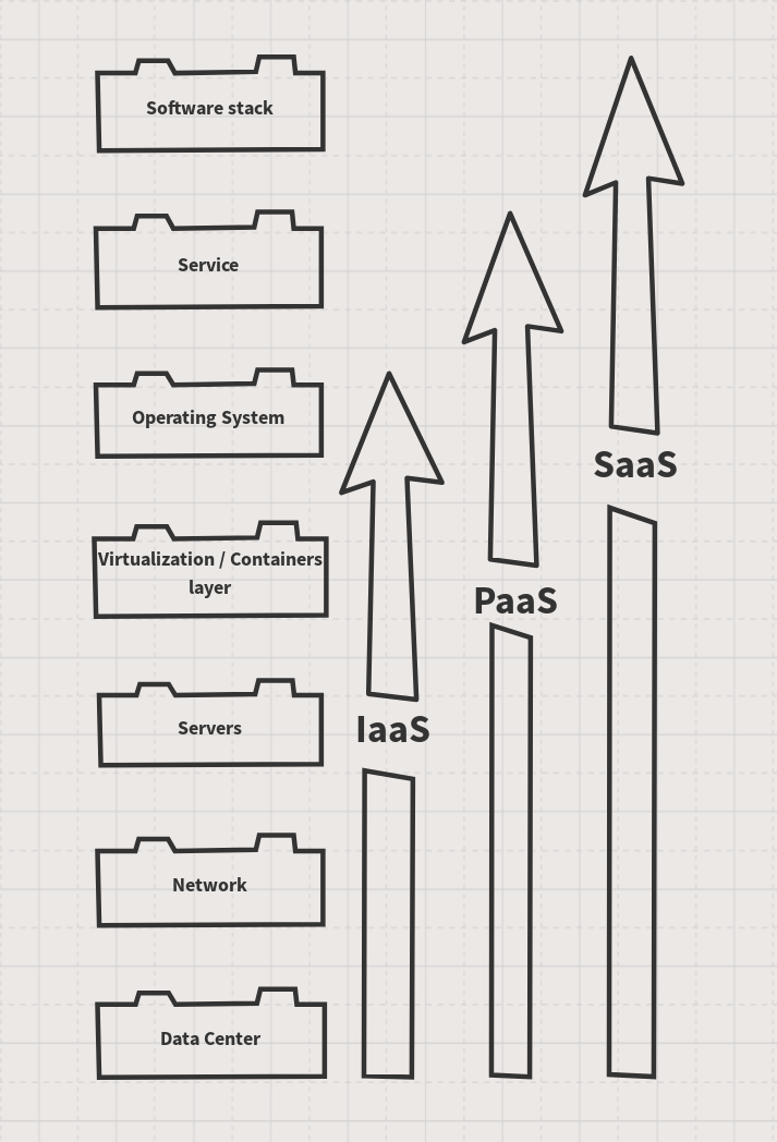 IaaS vs PaaS vs SaaS schema