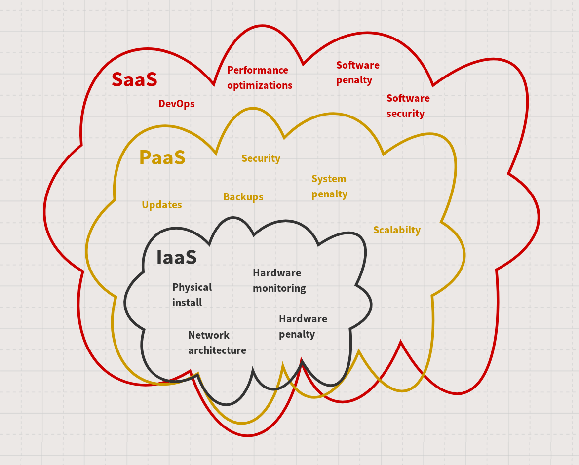 Domains of responsibility for XaaS offers schema