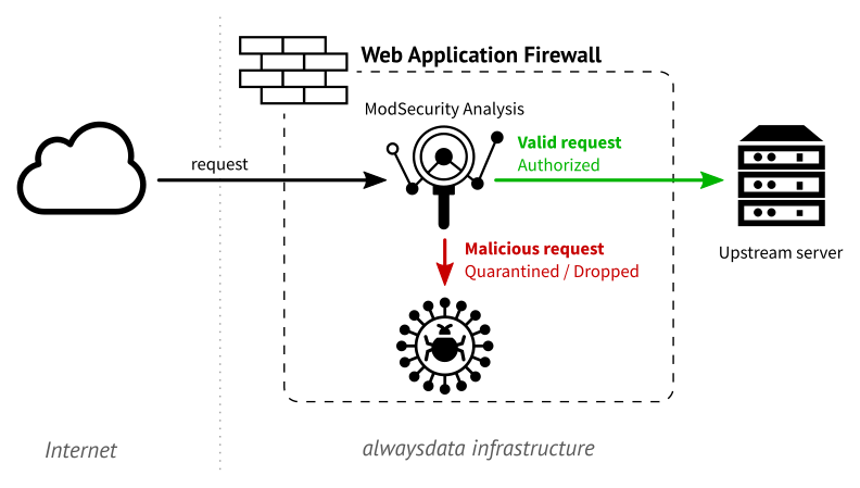 The request goes through the WAF to be analyzed. The firewall then decides to let the request go to the upstream server or to drop or isolate it (illustration)